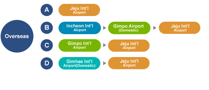 Air Travel to Jeju Island