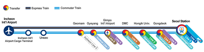 From Incheon Airport to Gimpo Airport